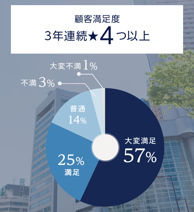 顧客満足度3年連続★4つ以上スマホ